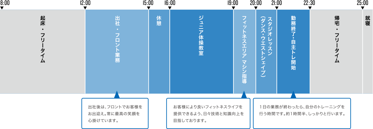 1日のスケジュール図