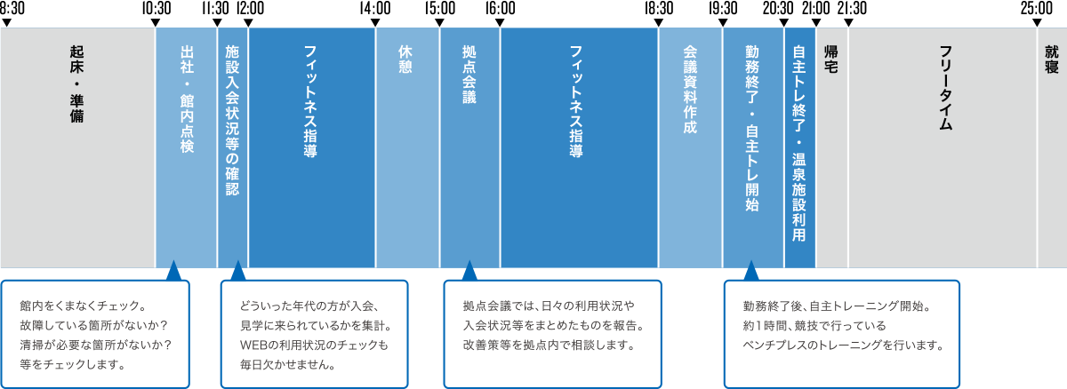 1日のスケジュール図