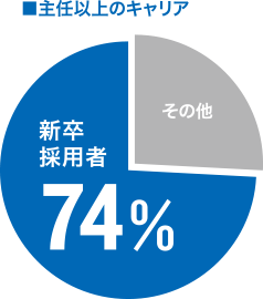 主任以上のキャリア
